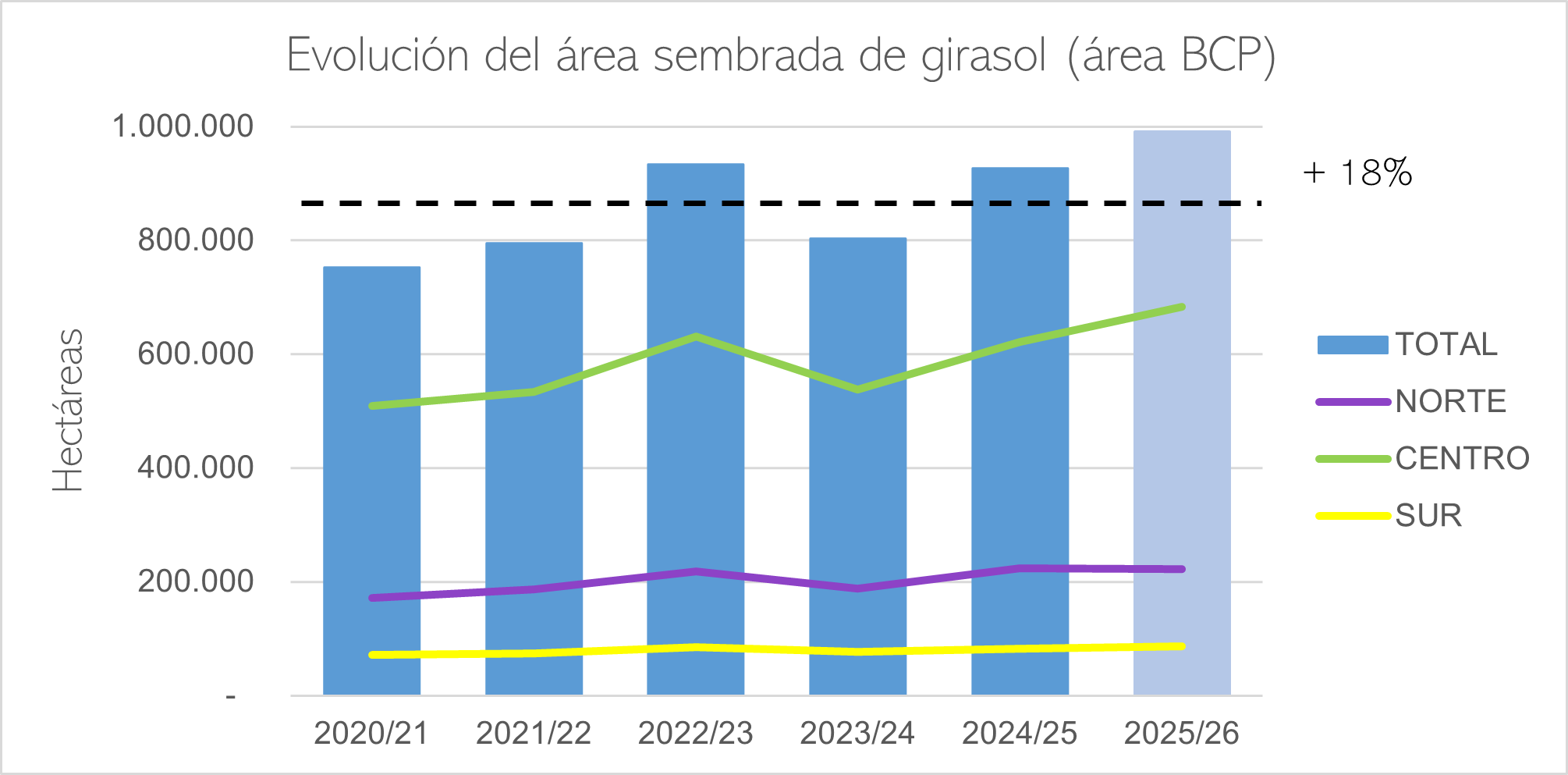 Evolución superficie de girasol_2020-2026_2.png
 (Moderado)
