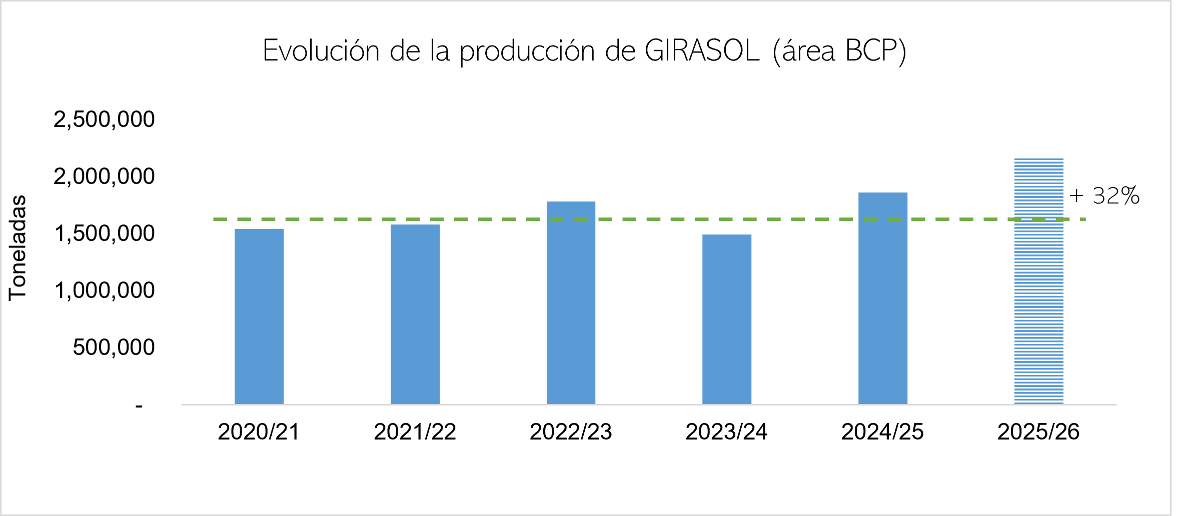 Evolución producción de girasol_2020-2026.png
 (Moderado)