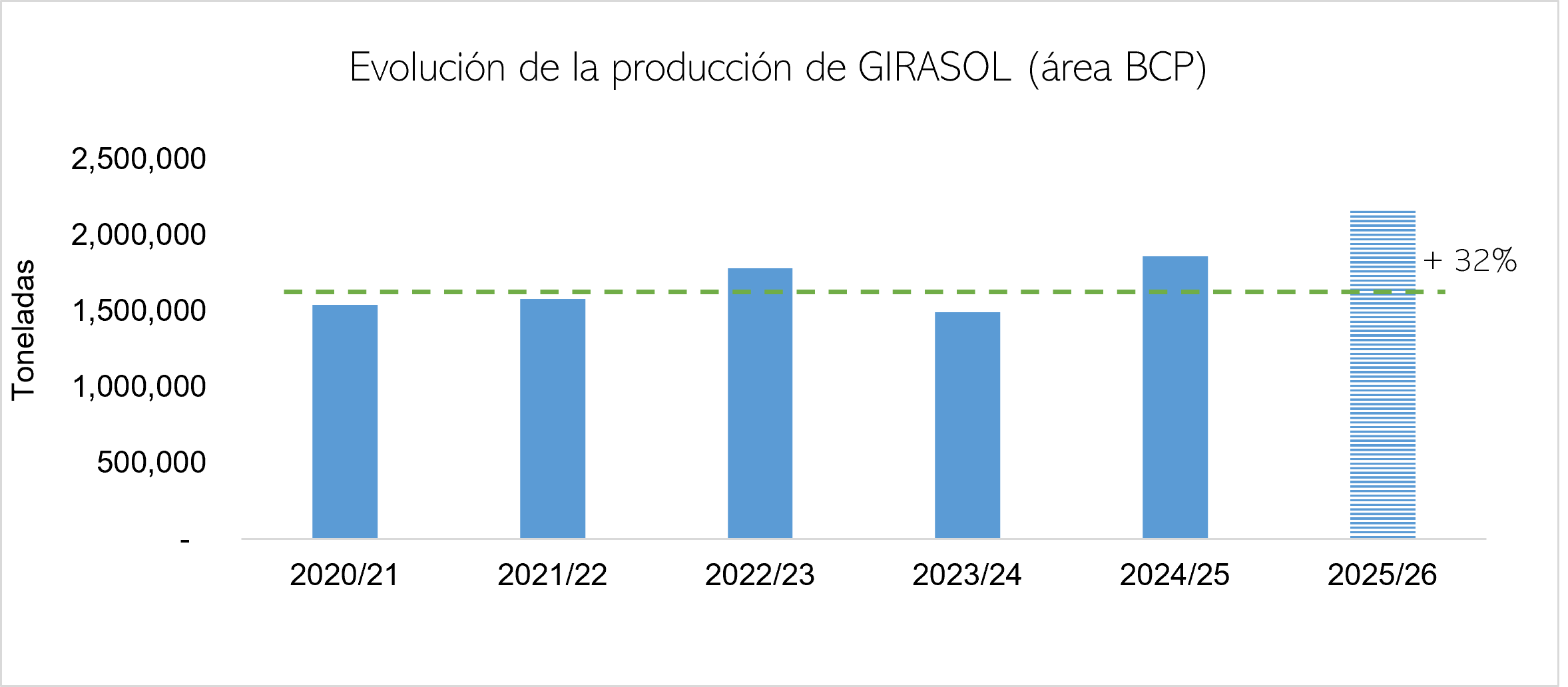 Evolución producción de girasol_2020-2026.png
 (Moderado)