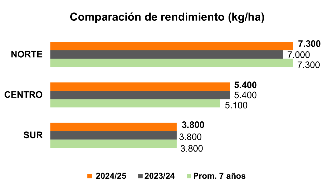 Grafico de barras, comparación de rindes.png